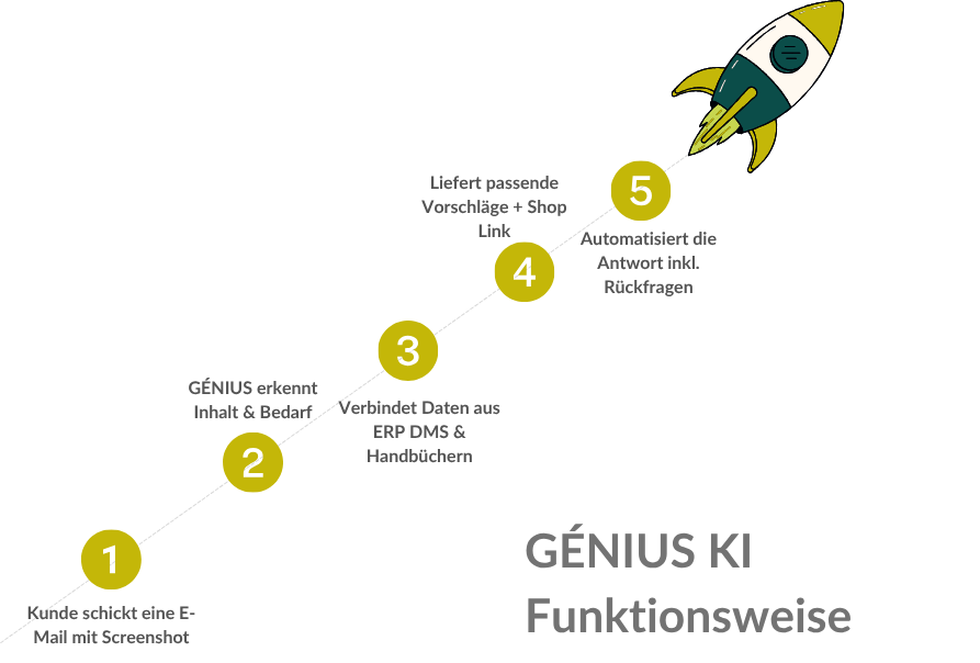 Funktionsweise GENIUS NEW Funktionsweise GENIUS NEW